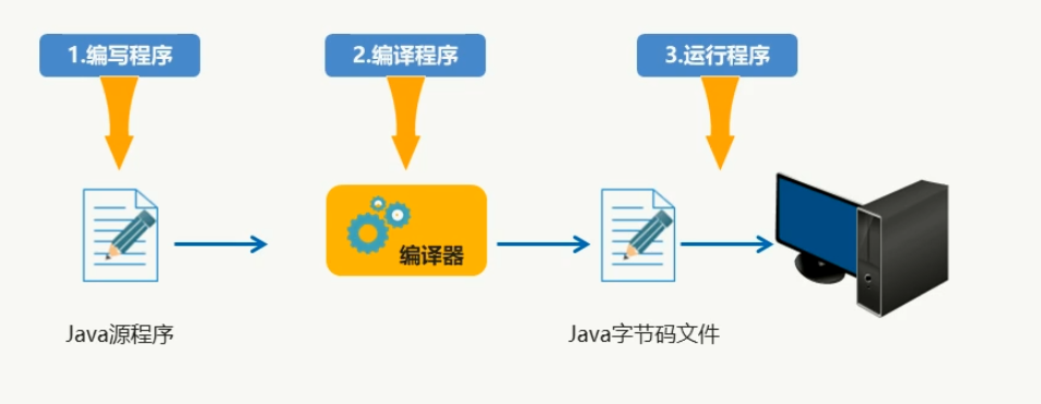 Java程序开发运行流程