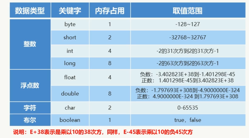 数据类型内存占用和取值范围