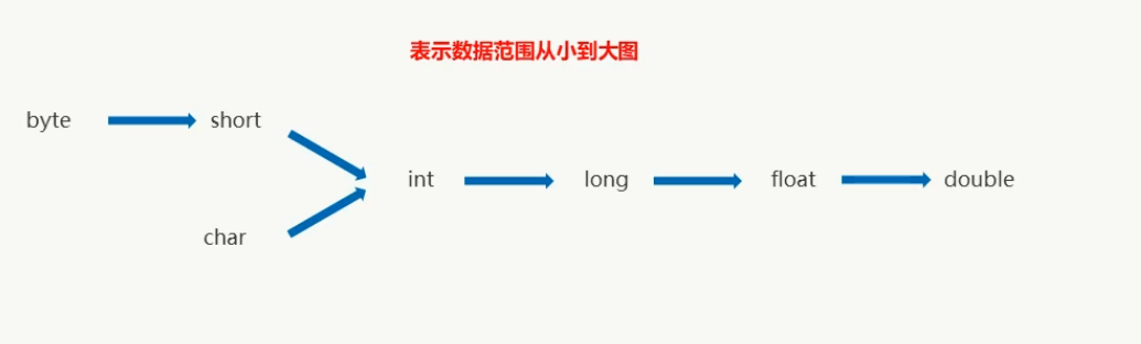 自动类型转换