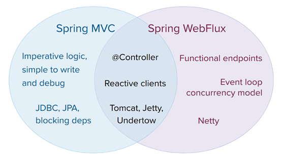 SpringMVC和Webflux比较