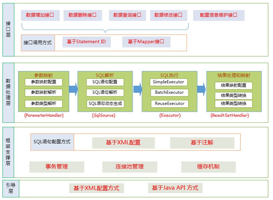 Mybatis框架分层架构