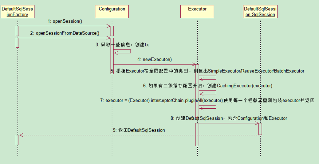 openSession获取SqlSession对象