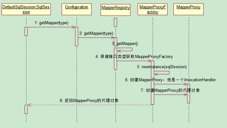 getMapper返回接口的代理对象