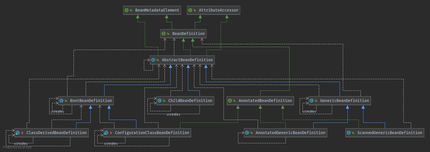 BeanDefinition类图