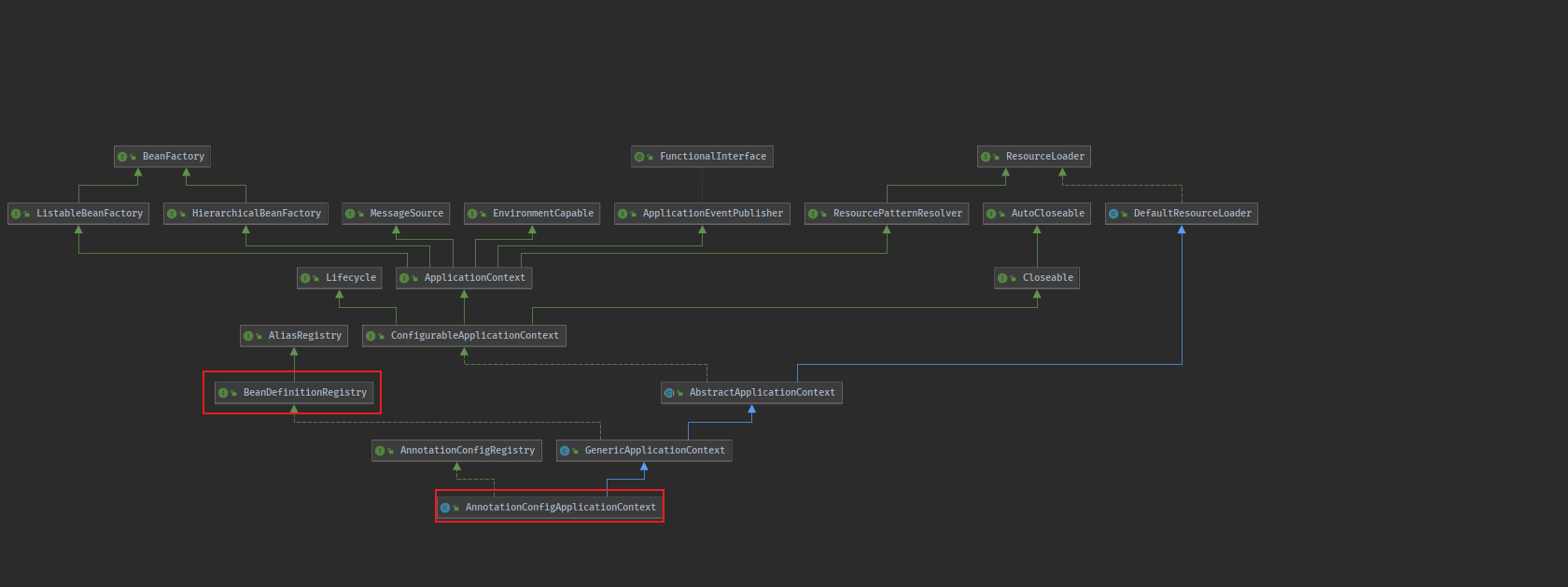 AnnotationConfigApplicationContext的类图