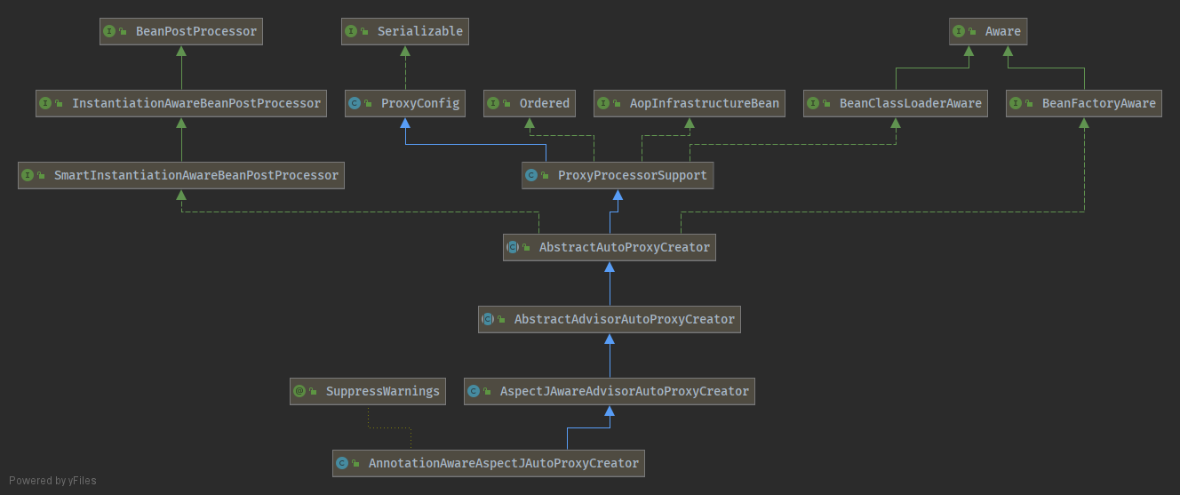 AnnotationAwareAspectJAutoProxyCreator