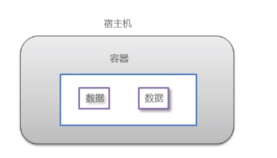 Docker容器删除后，在容器中产生的数据还在吗？