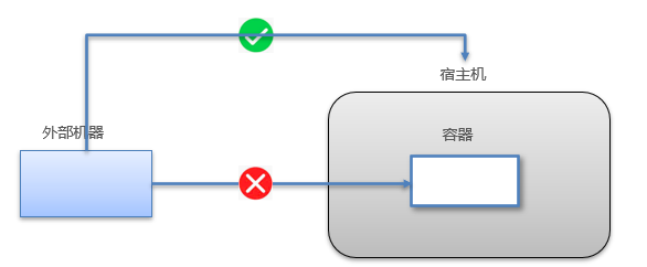 Docker容器和外部机器可以直接交换文件吗？