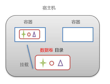 数据卷概念