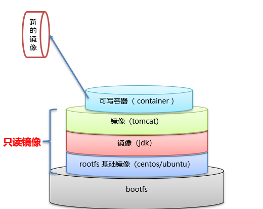 Docker镜像原理