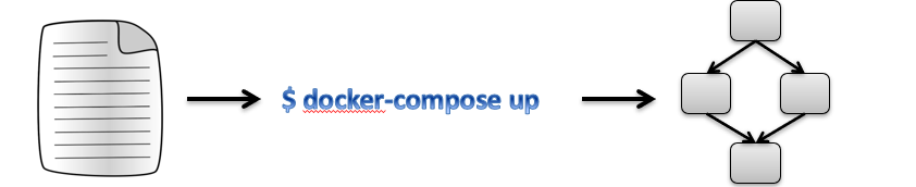 Docker Compose概念