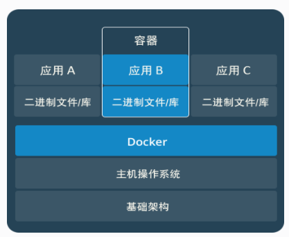 Docker容器虚拟化