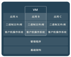 传统虚拟机