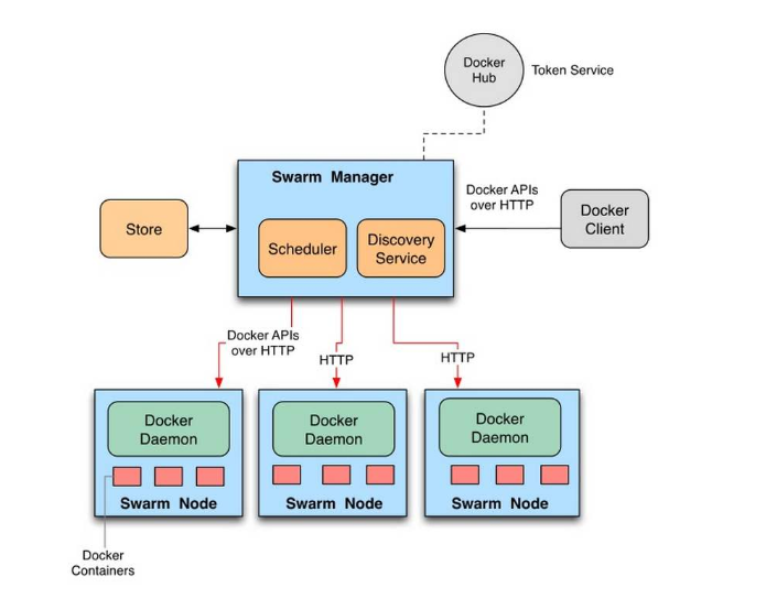 Docker Swarm架构