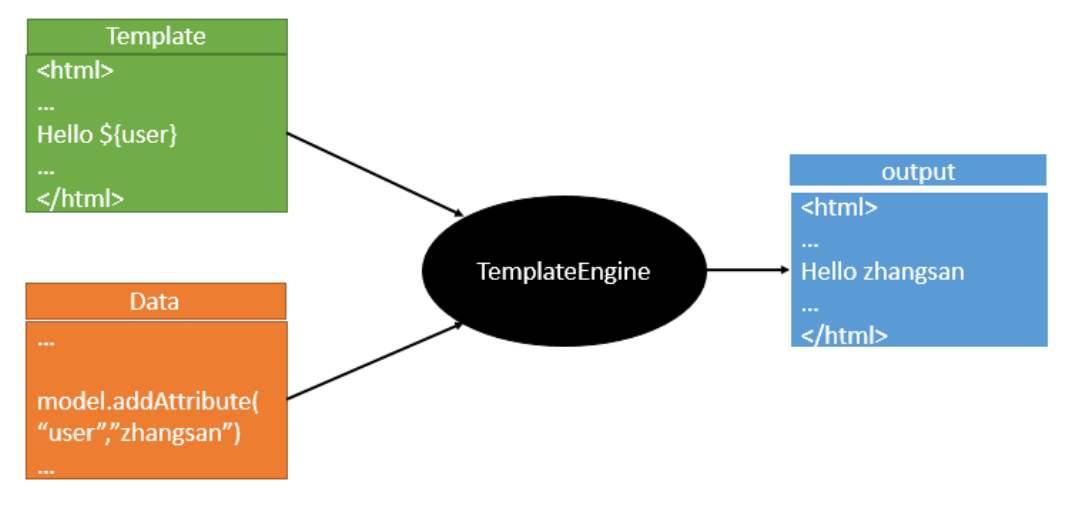 模板引擎的原理