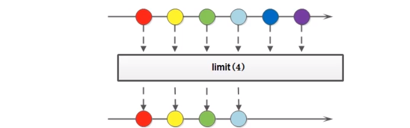 Stream流的limit方法