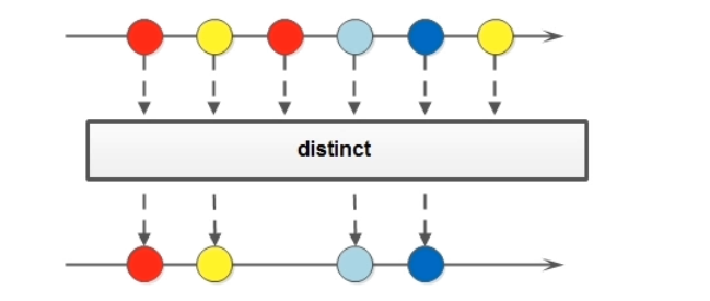 Stream流中的distinct方法