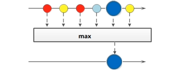 Stream流中的max方法和min方法