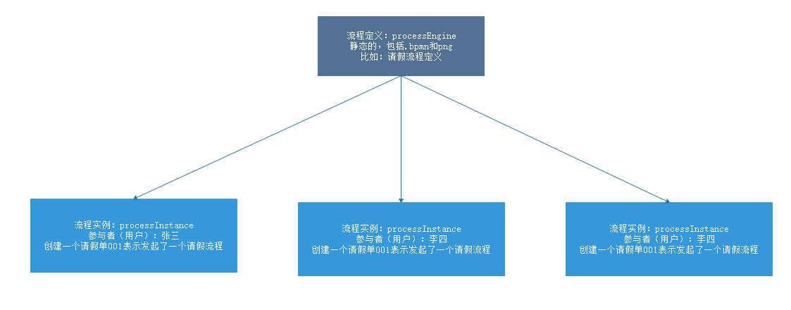 流程定义和流程实例的图解