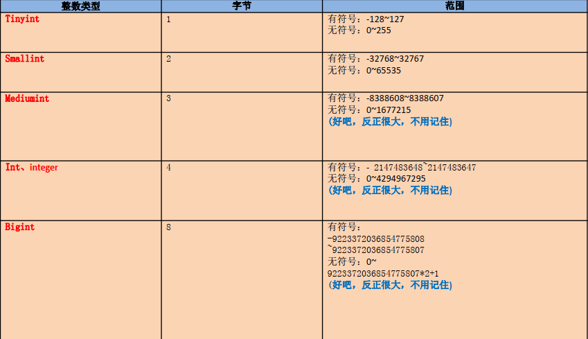 数据类型之整型