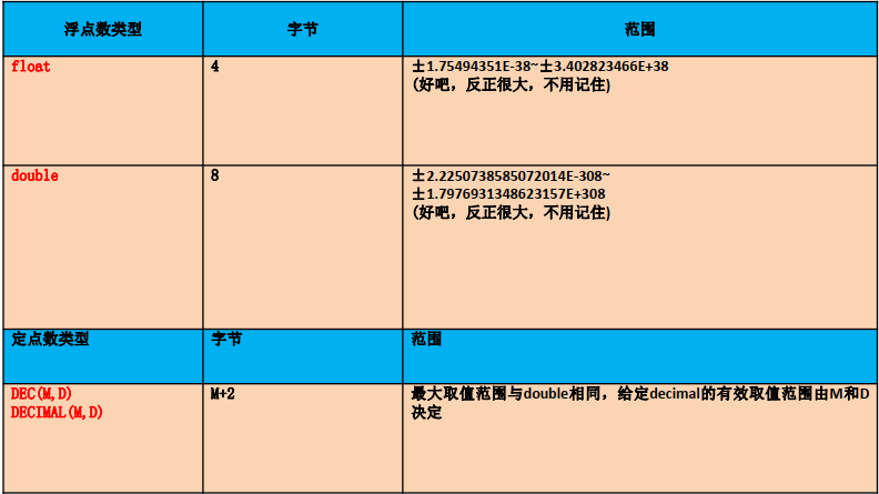 数据类型之小数