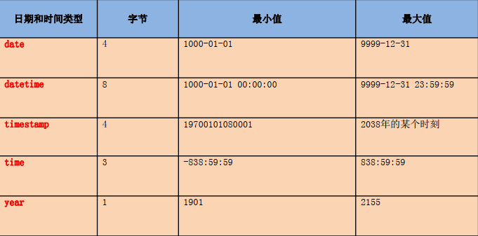 数据类型之日期类型