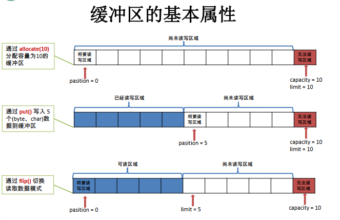 缓冲区的基本属性