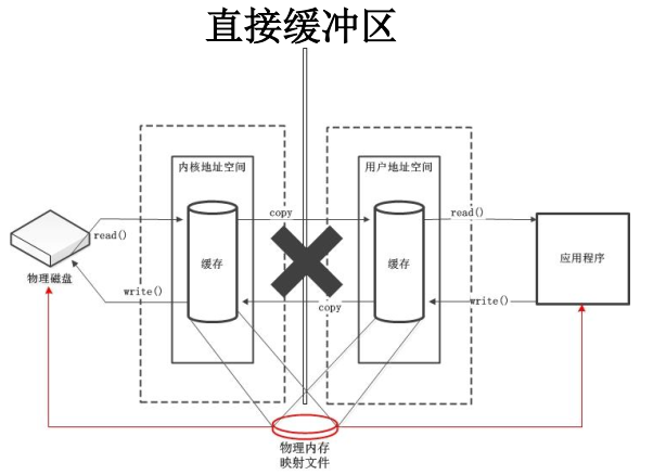 直接缓冲区