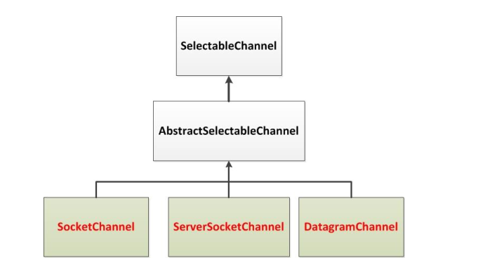 SelectableChannel的结构