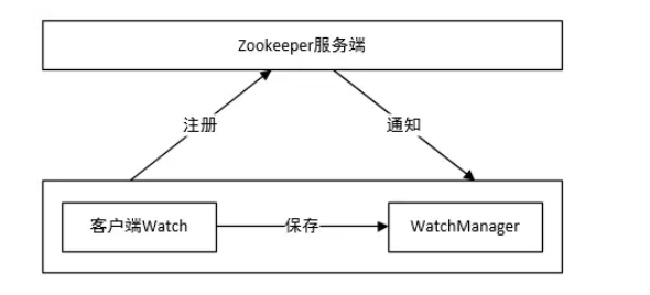 watcher架构