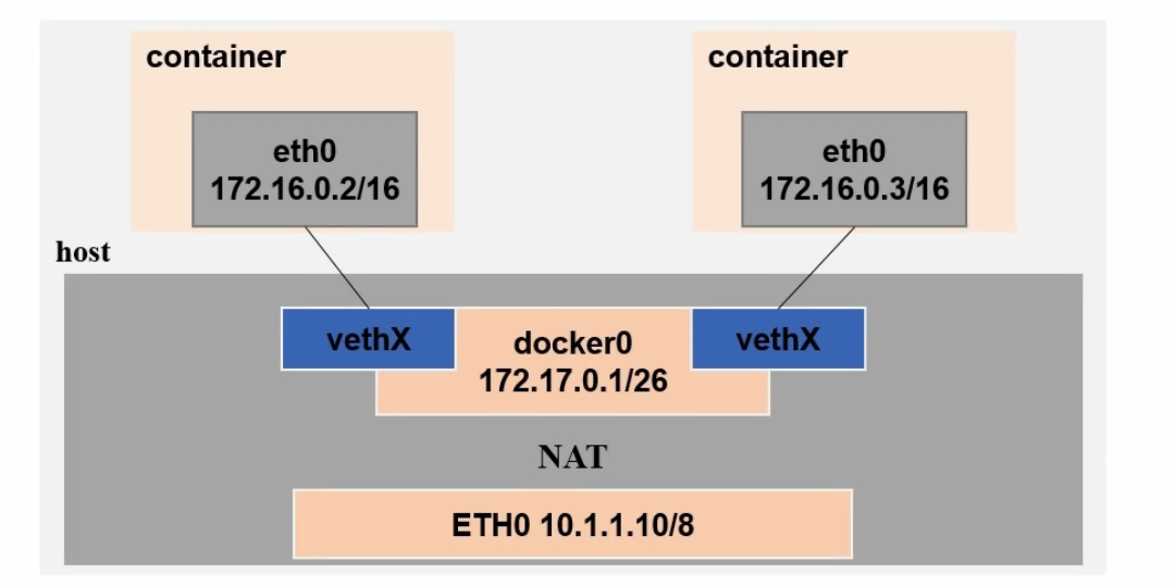 Docker的网络通讯