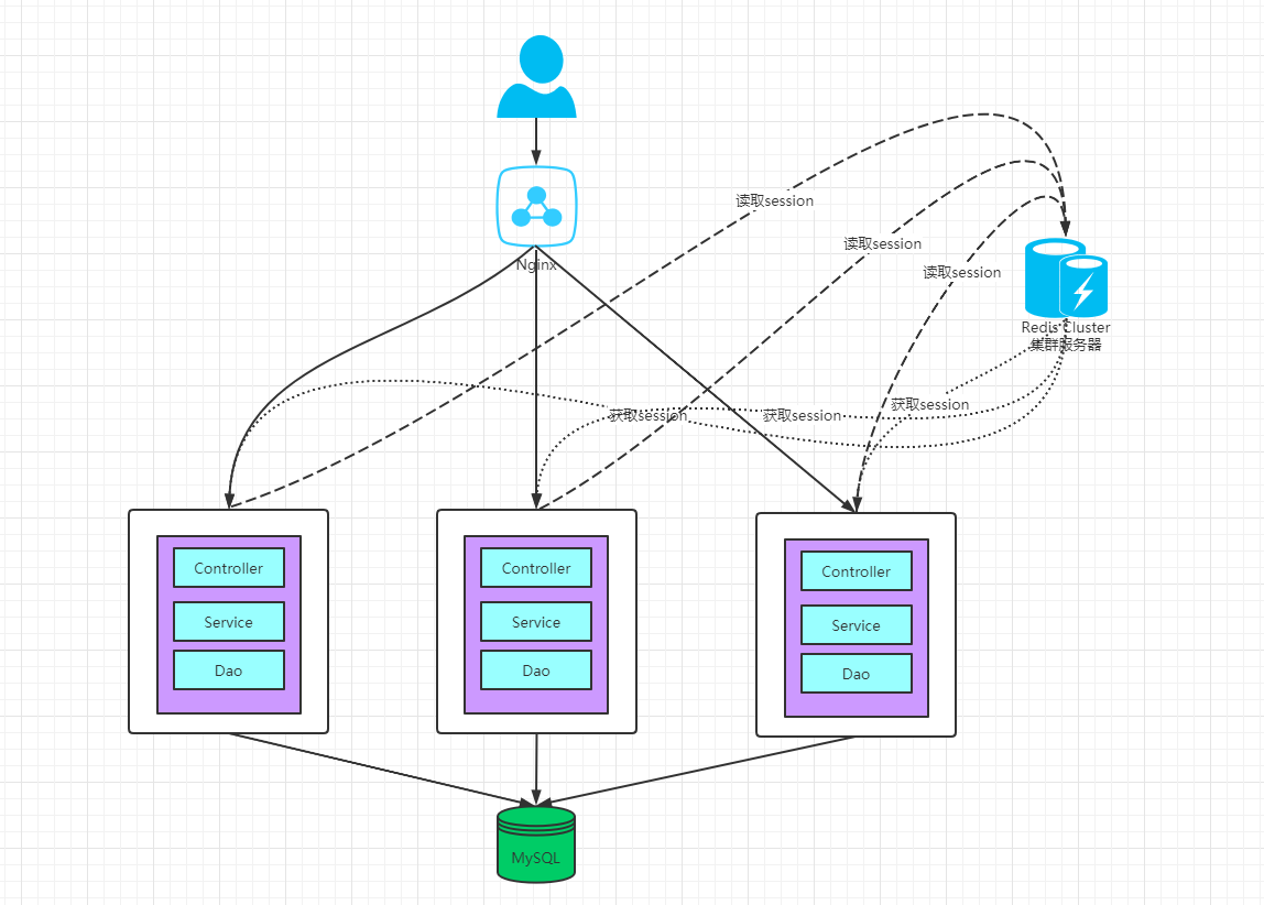 使用Nginx和Redis Cluster解决请求转发和session共享问题