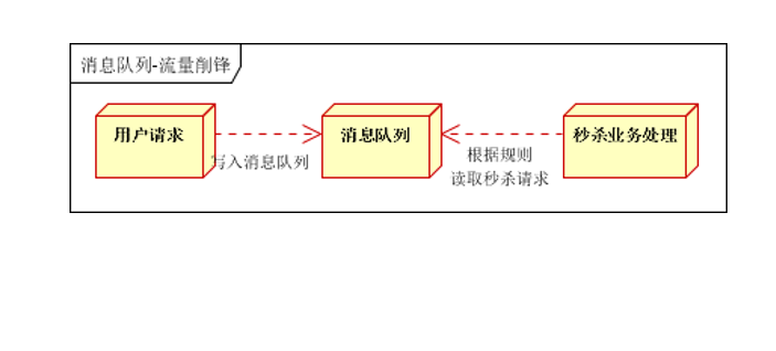 流量削峰