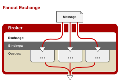 Fanout Exchange