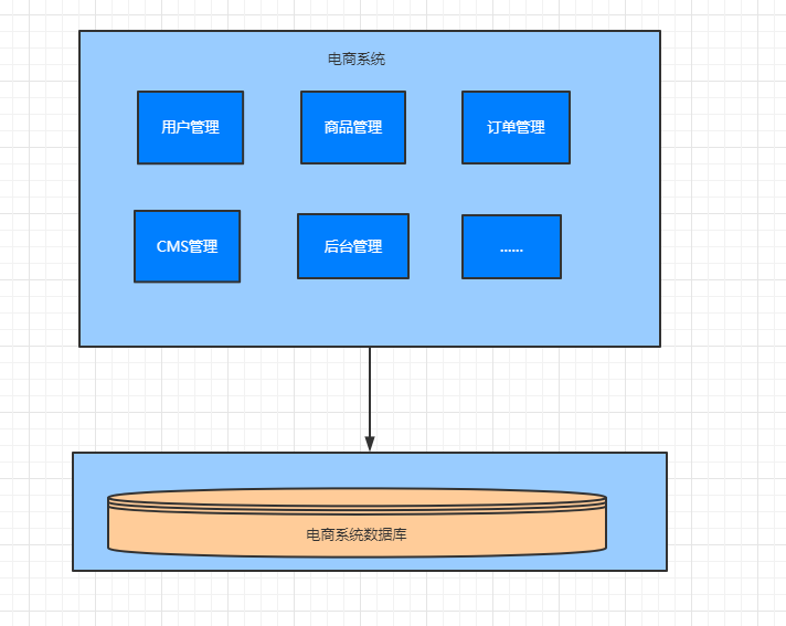 单体应用架构