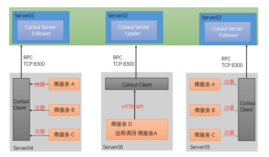 Consul集群搭建