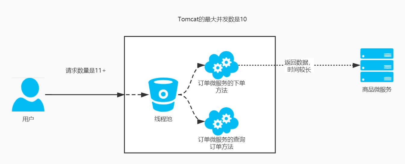 Tomcat容器以线程数的方式管理所有线程