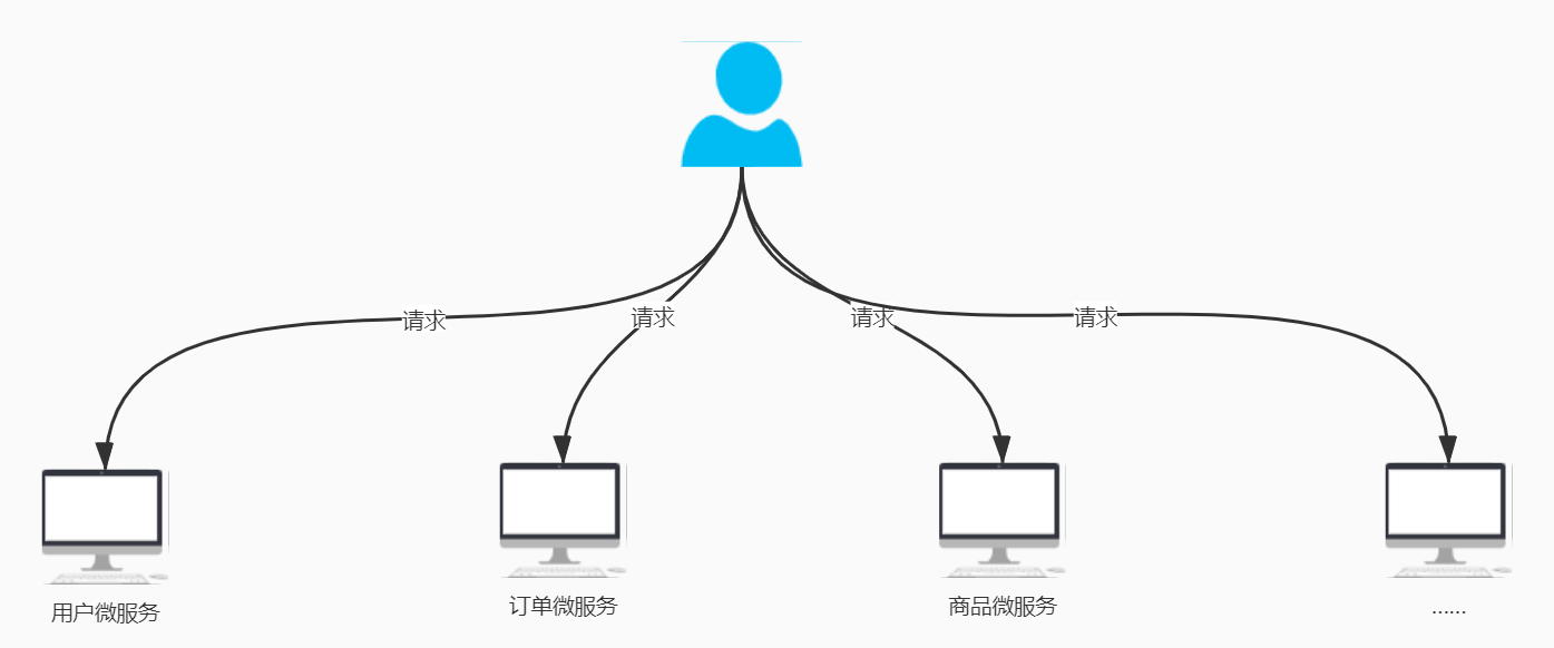 客户端直接和微服务通信