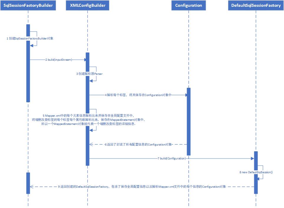 SqlSessionFactory的初始化