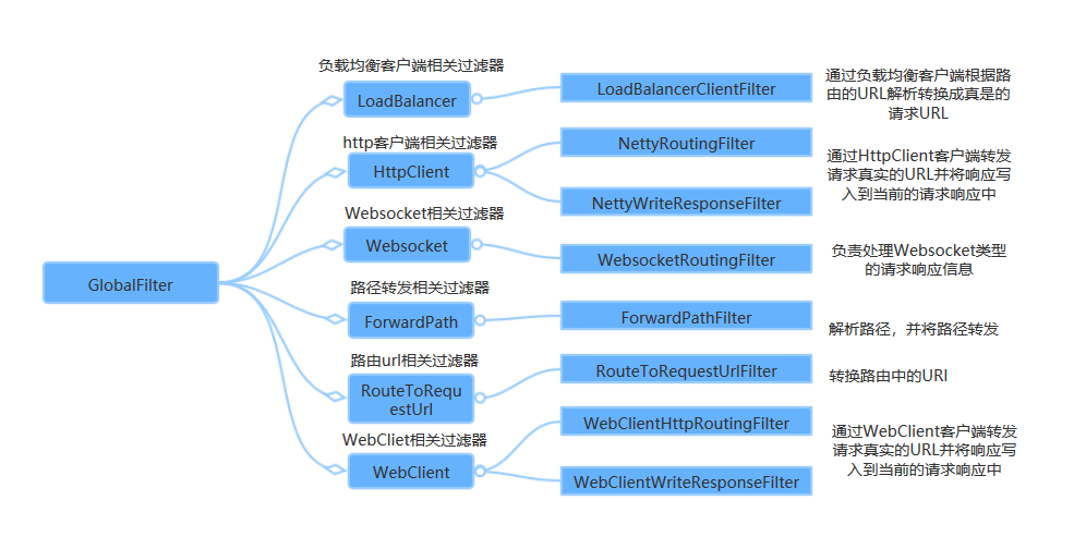 Spring Cloud Gateway的全局过滤器