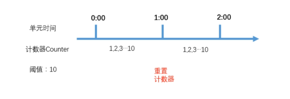 计数器算法