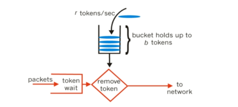 令牌桶算法