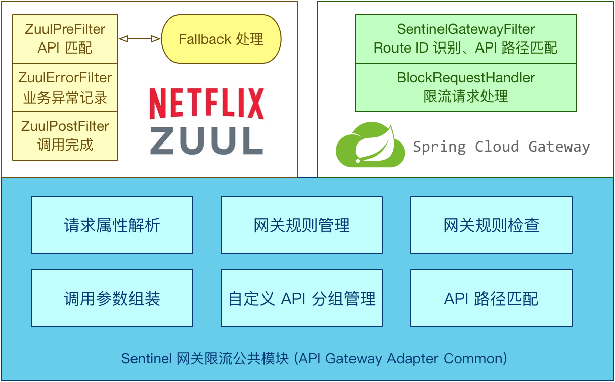 Sentinel支持网关限流