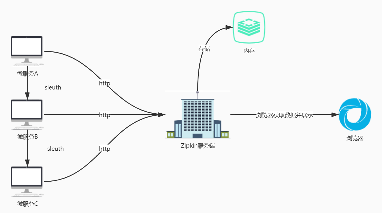 分析Zipkin整合Sleuth的问题