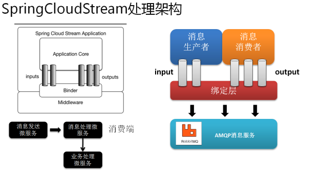 Spring Cloud Stream处理架构