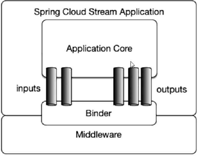 pring Cloud Stream标准流程套路1