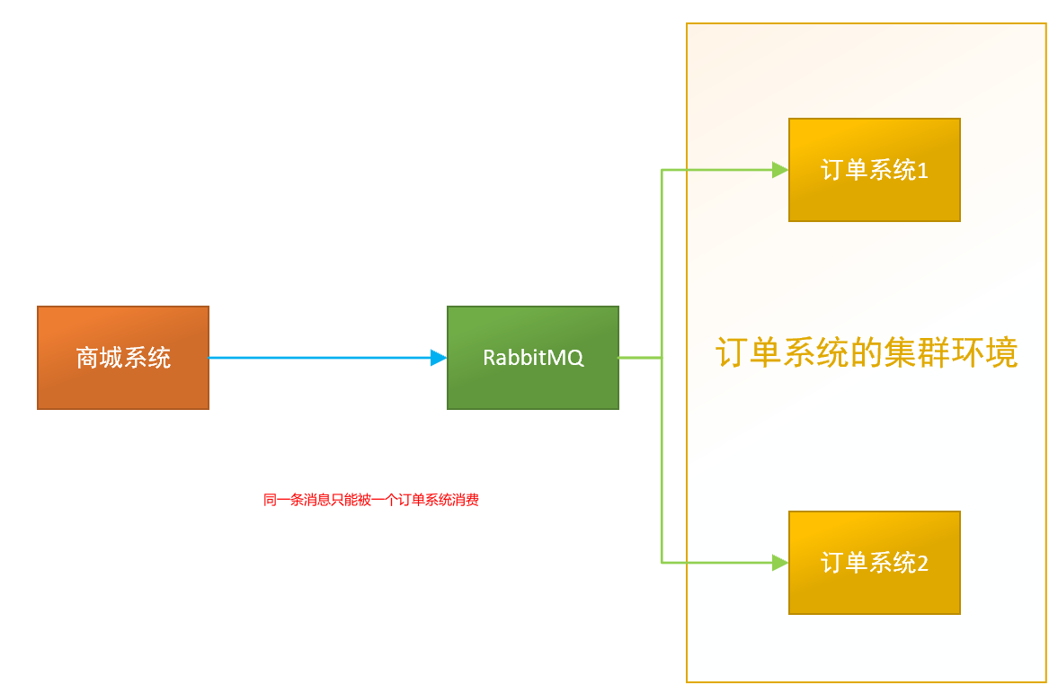 消息分组