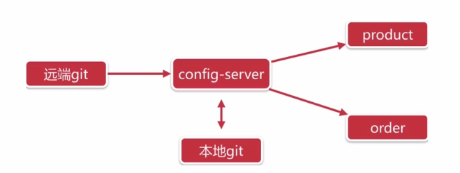 Spring Cloud Config简介