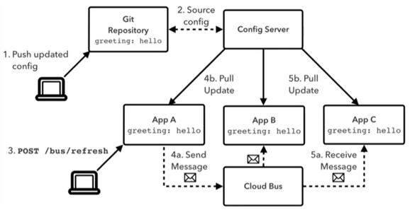 Spring Cloud Bus是什么