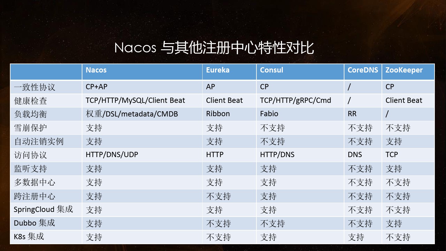 Nacos和其他服务注册中心特性对比